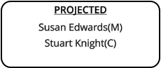 PROJECTED Susan Edwards(M) Stuart Knight(C)